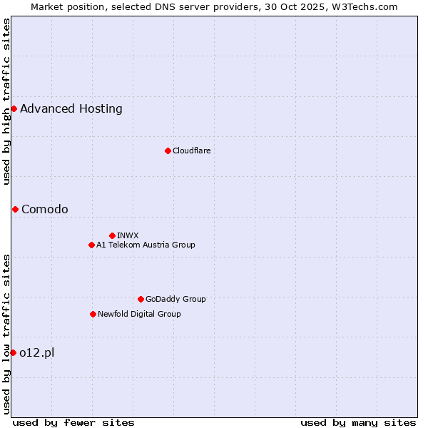 Market position of Comodo vs. Advanced Hosting vs. o12.pl