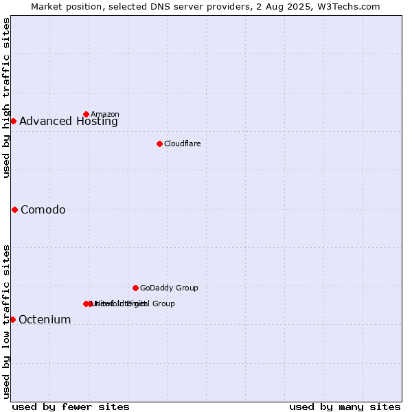Market position of Comodo vs. Advanced Hosting vs. Octenium