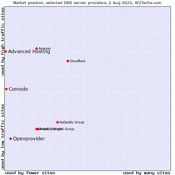 Market position of Openprovider vs. Comodo vs. Advanced Hosting
