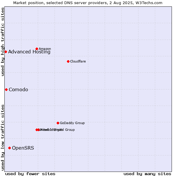Market position of OpenSRS vs. Comodo vs. Advanced Hosting