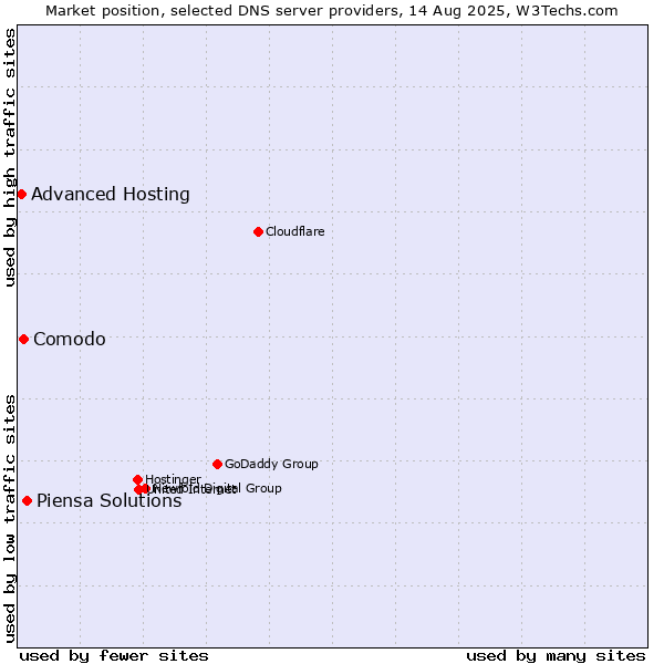 Market position of Piensa Solutions vs. Comodo vs. Advanced Hosting