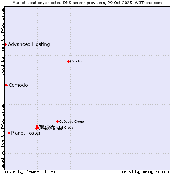 Market position of PlanetHoster vs. Comodo vs. Advanced Hosting
