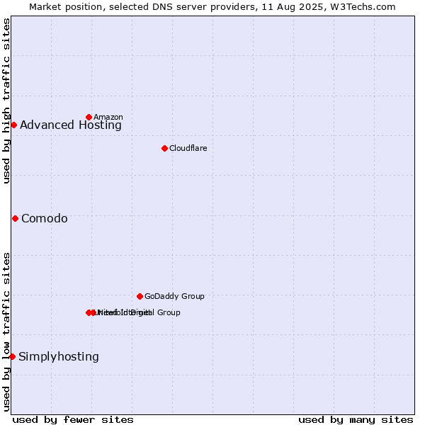 Market position of Comodo vs. Advanced Hosting vs. Simplyhosting