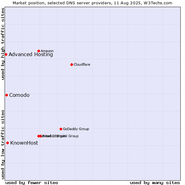Market position of KnownHost vs. Comodo vs. Advanced Hosting