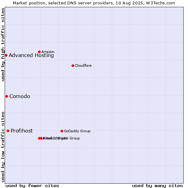 Market position of Profihost vs. Comodo vs. Advanced Hosting