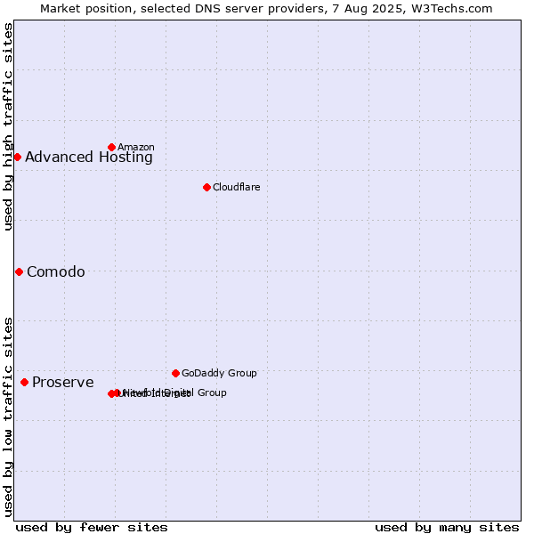 Market position of Proserve vs. Comodo vs. Advanced Hosting