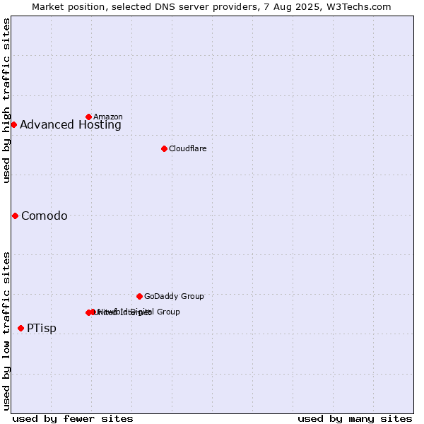 Market position of PTisp vs. Comodo vs. Advanced Hosting