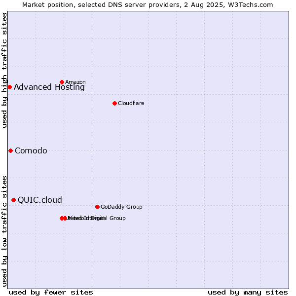 Market position of QUIC.cloud vs. Comodo vs. Advanced Hosting