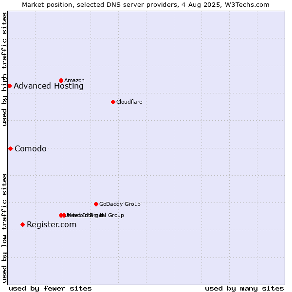 Market position of Register.com vs. Comodo vs. Advanced Hosting