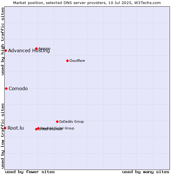 Market position of Comodo vs. Advanced Hosting vs. Root.lu