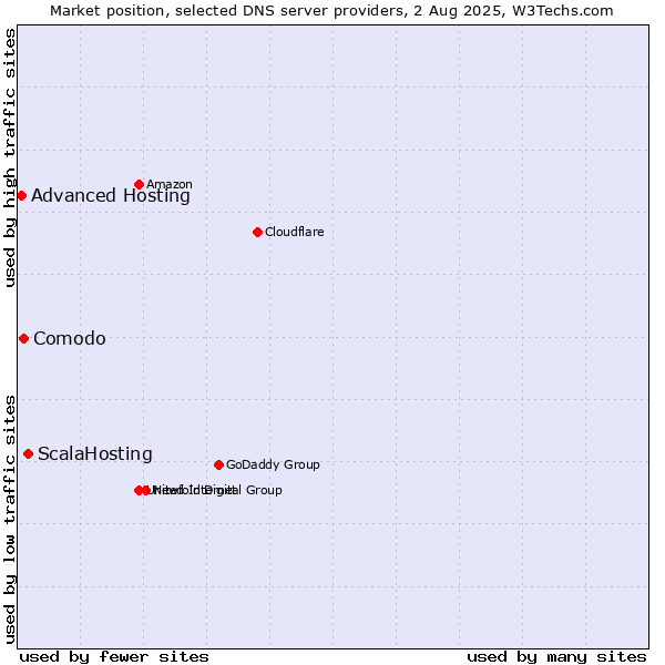 Market position of ScalaHosting vs. Comodo vs. Advanced Hosting