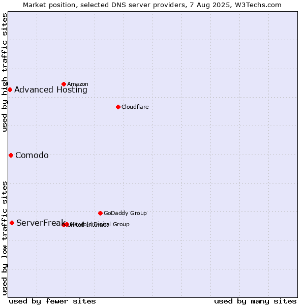Market position of ServerFreak vs. Comodo vs. Advanced Hosting