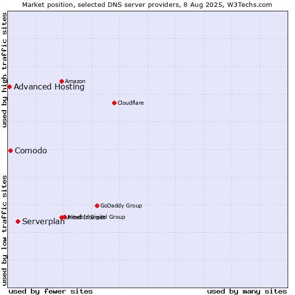 Market position of Serverplan vs. Comodo vs. Advanced Hosting