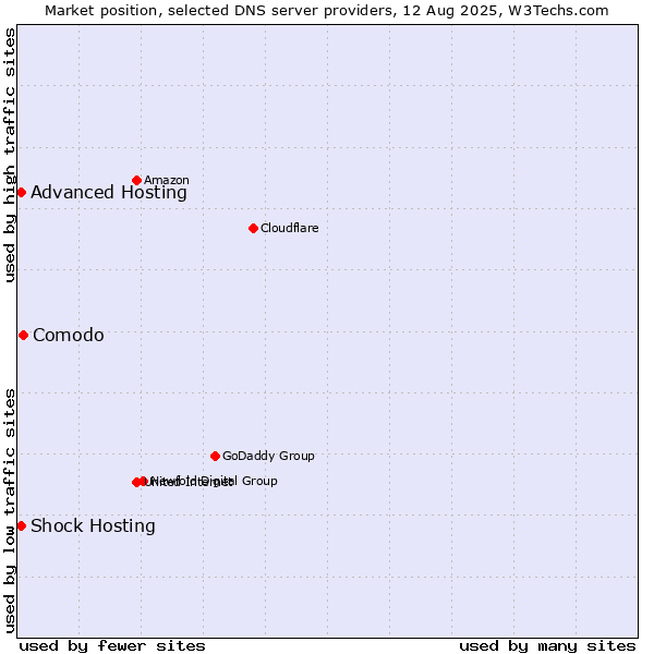 Market position of Comodo vs. Shock Hosting vs. Advanced Hosting
