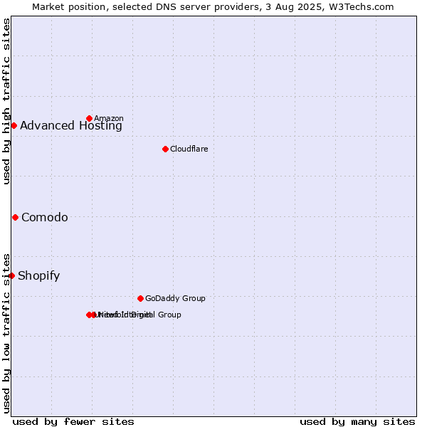 Market position of Comodo vs. Advanced Hosting vs. Shopify