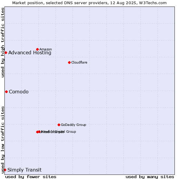 Market position of Comodo vs. Advanced Hosting vs. Simply Transit