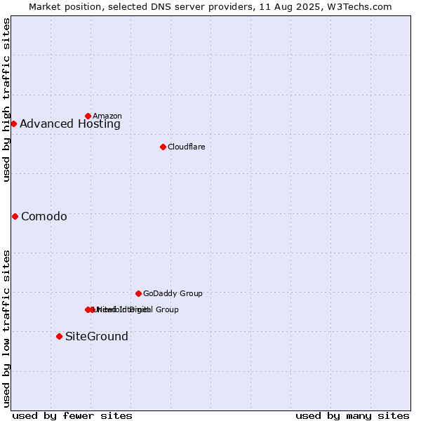 Market position of SiteGround vs. Comodo vs. Advanced Hosting