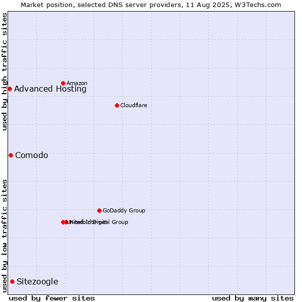 Market position of Sitezoogle vs. Comodo vs. Advanced Hosting