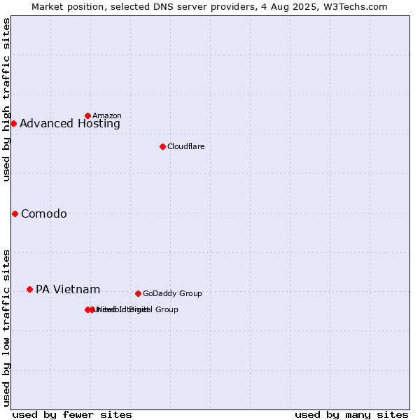 Market position of PA Vietnam vs. Comodo vs. Advanced Hosting