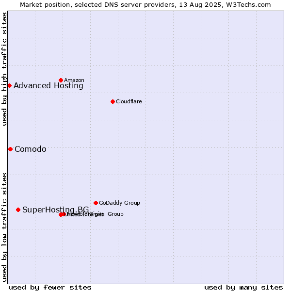 Market position of SuperHosting.BG vs. Comodo vs. Advanced Hosting