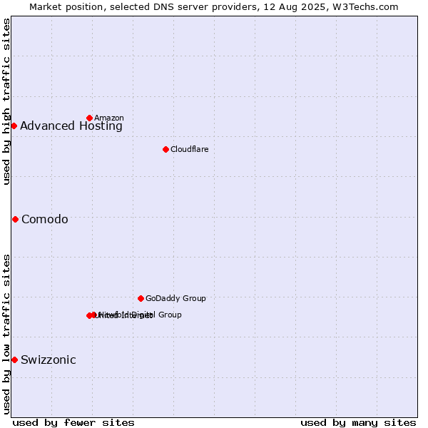 Market position of Comodo vs. Swizzonic vs. Advanced Hosting