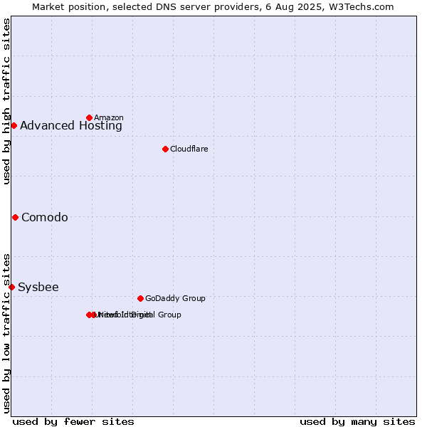 Market position of Comodo vs. Advanced Hosting vs. Sysbee