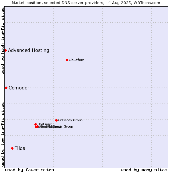 Market position of Tilda vs. Comodo vs. Advanced Hosting