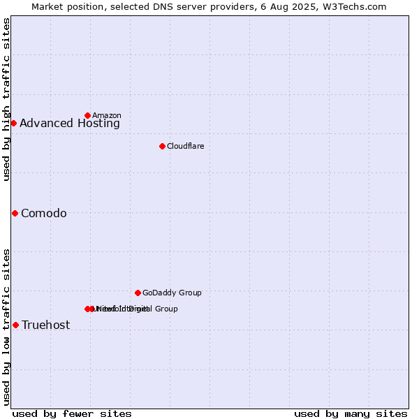 Market position of Truehost vs. Comodo vs. Advanced Hosting