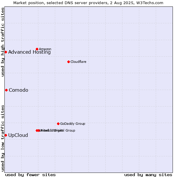 Market position of UpCloud vs. Comodo vs. Advanced Hosting