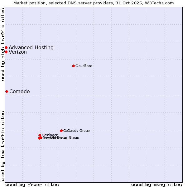 Market position of Comodo vs. Advanced Hosting vs. Verizon