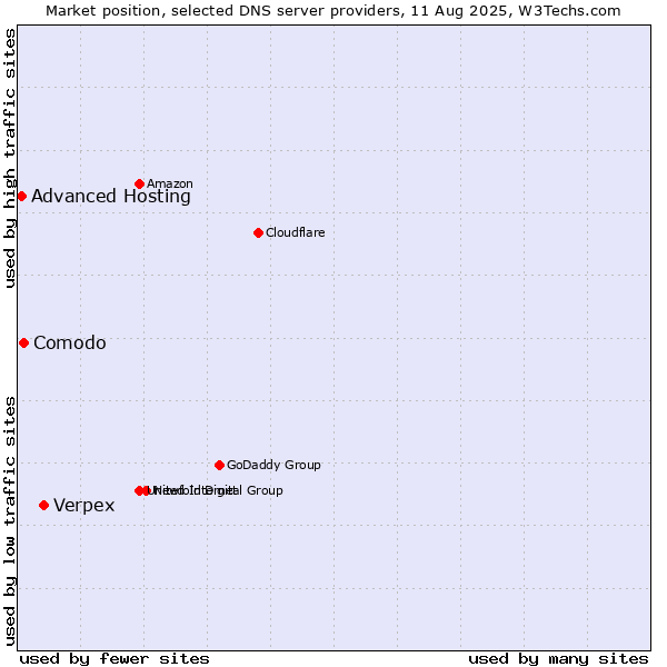 Market position of Verpex vs. Comodo vs. Advanced Hosting