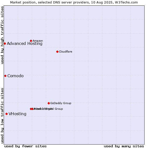 Market position of VHosting vs. Comodo vs. Advanced Hosting