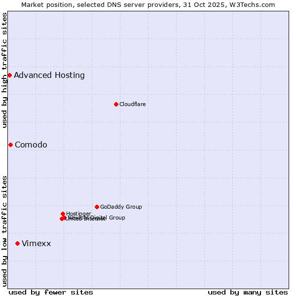 Market position of Vimexx vs. Comodo vs. Advanced Hosting