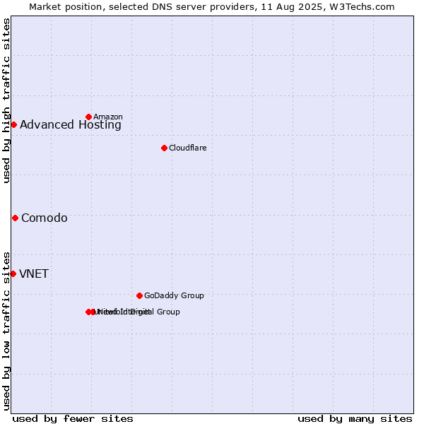 Market position of Comodo vs. Advanced Hosting vs. VNET
