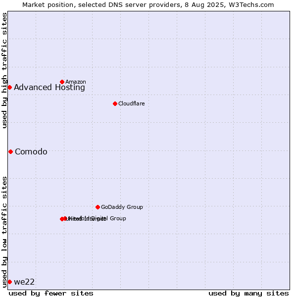 Market position of Comodo vs. Advanced Hosting vs. we22