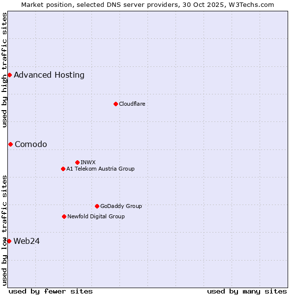 Market position of Comodo vs. Advanced Hosting vs. Web24