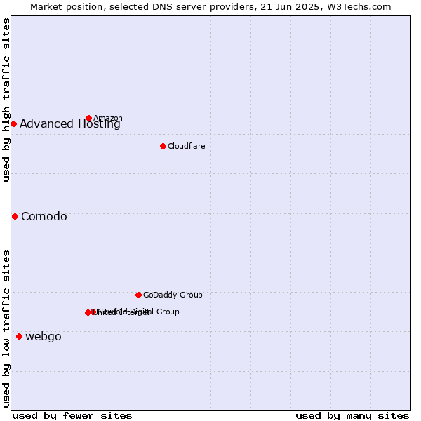 Market position of webgo vs. Comodo vs. Advanced Hosting