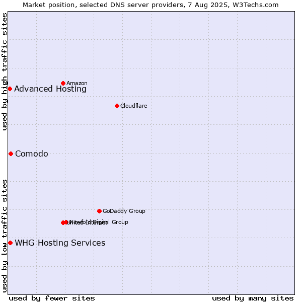 Market position of Comodo vs. Advanced Hosting vs. WHG Hosting Services
