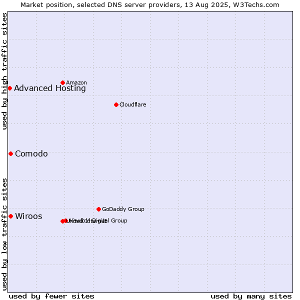 Market position of Comodo vs. Wiroos vs. Advanced Hosting