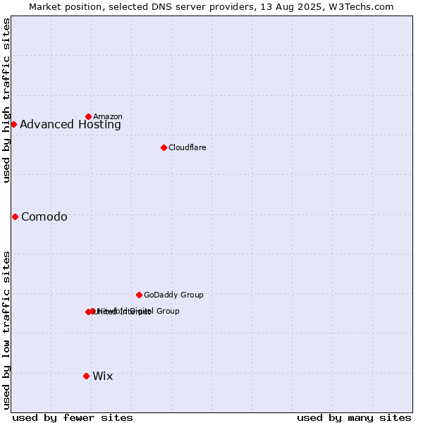 Market position of Wix vs. Comodo vs. Advanced Hosting