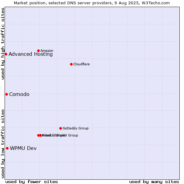 Market position of WPMU Dev vs. Comodo vs. Advanced Hosting
