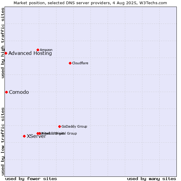 Market position of XServer vs. Comodo vs. Advanced Hosting