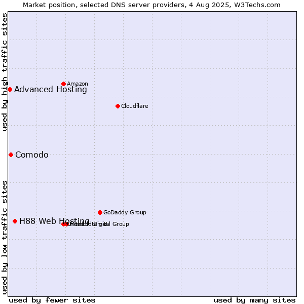Market position of H88 Web Hosting vs. Comodo vs. Advanced Hosting