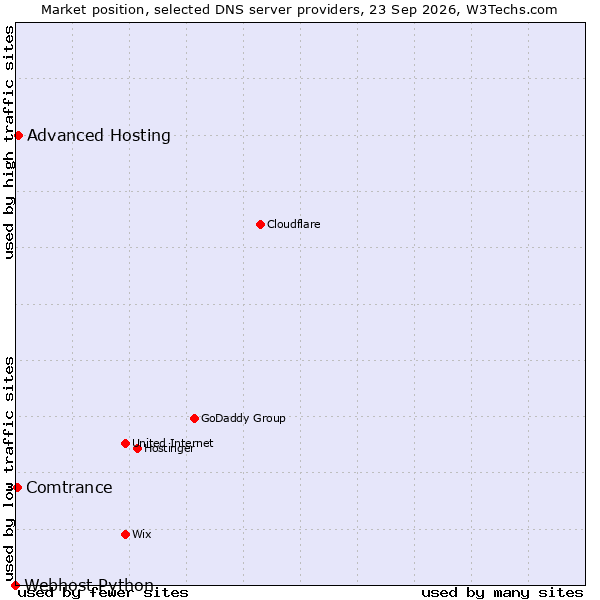 Market position of Advanced Hosting vs. Comtrance vs. Webhost Python