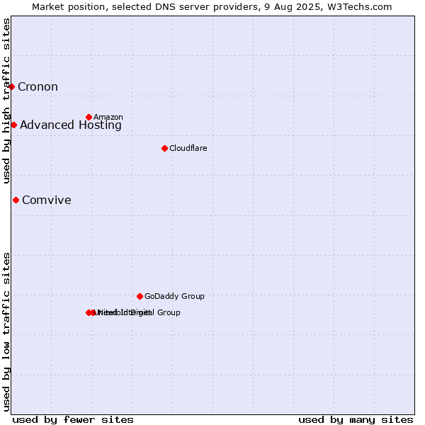 Market position of Comvive vs. Advanced Hosting vs. Cronon