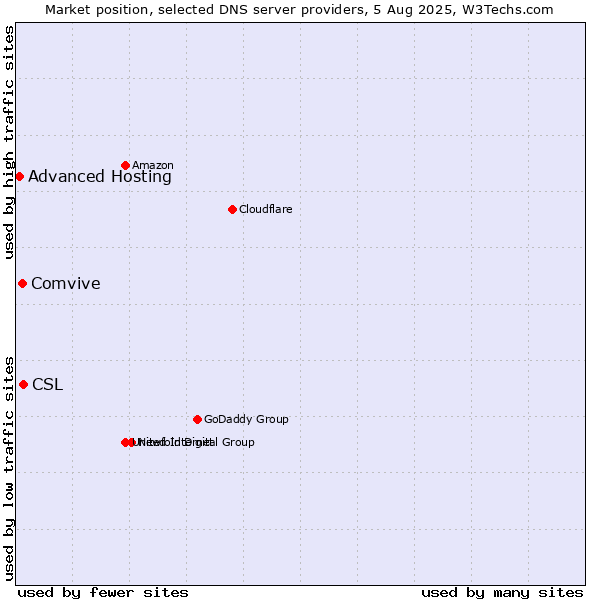 Market position of CSL vs. Comvive vs. Advanced Hosting