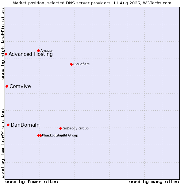 Market position of DanDomain vs. Comvive vs. Advanced Hosting