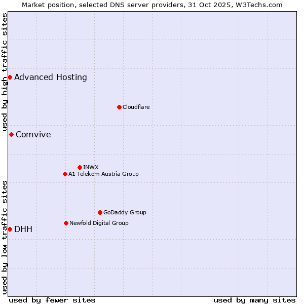 Market position of Comvive vs. DHH vs. Advanced Hosting