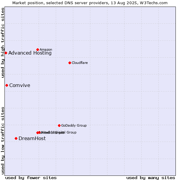 Market position of DreamHost vs. Comvive vs. Advanced Hosting