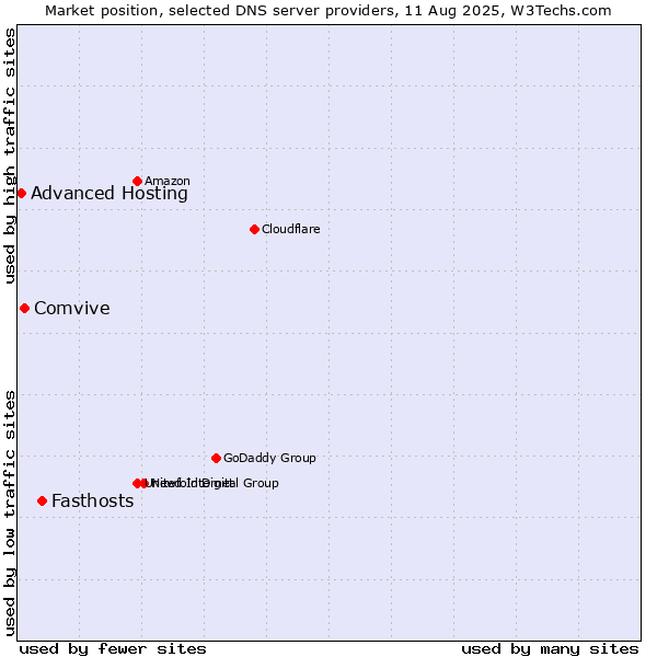 Market position of Fasthosts vs. Comvive vs. Advanced Hosting